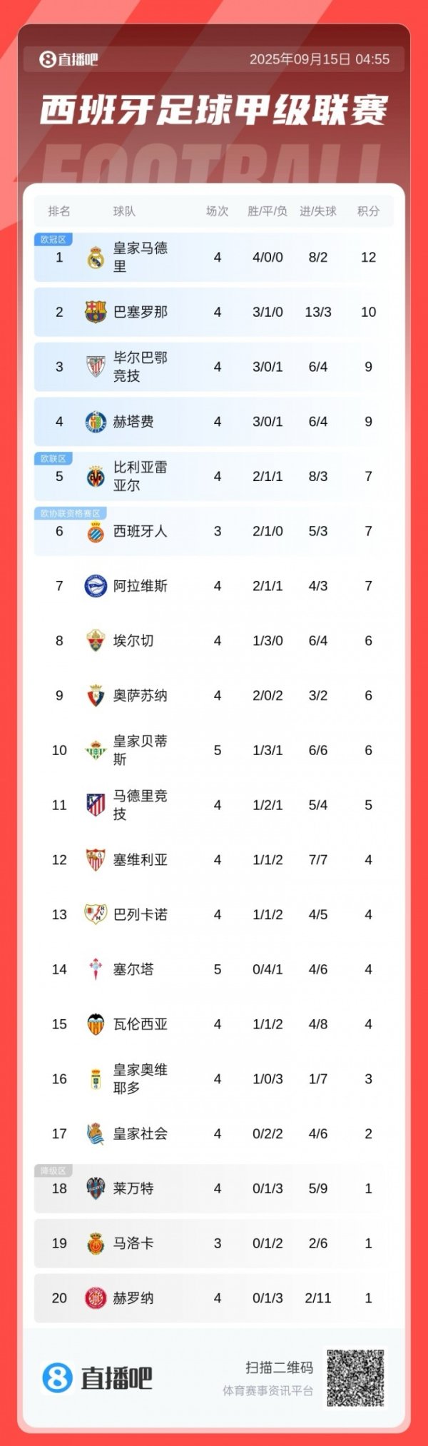 Bảng xếp hạng La Liga: Real Ma