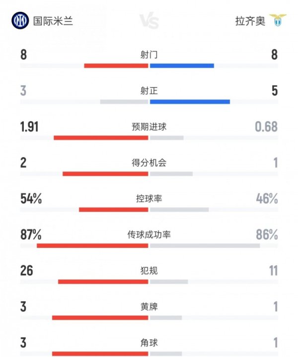 Thống kê Inter Milan vs Lazio: