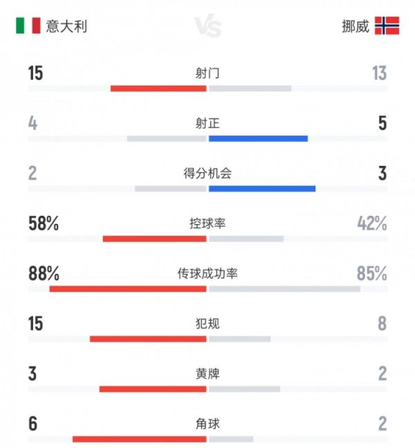 Dữ liệu Ý vs Na Uy: 15 đến 13 